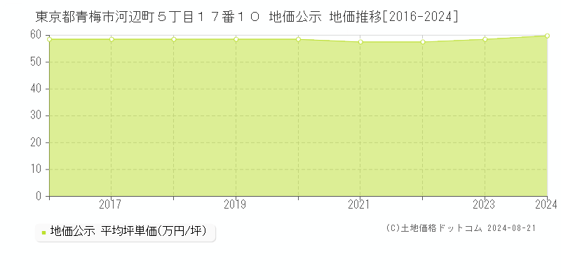 東京都青梅市河辺町５丁目１７番１０ 地価公示 地価推移[2016-2023]