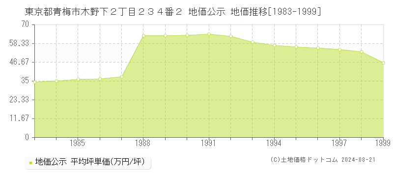 東京都青梅市木野下２丁目２３４番２ 地価公示 地価推移[1983-1999]