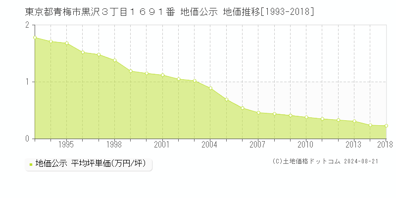 東京都青梅市黒沢３丁目１６９１番 公示地価 地価推移[1993-2018]