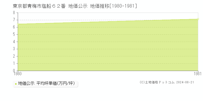 東京都青梅市塩船６２番 公示地価 地価推移[1980-1981]