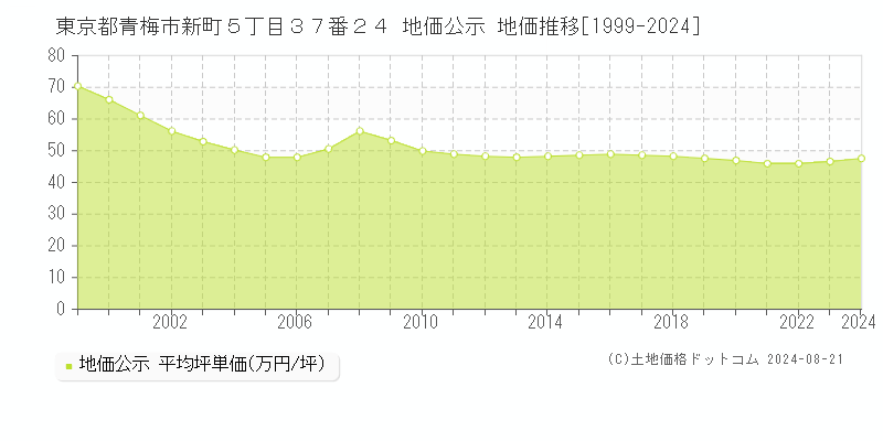 東京都青梅市新町５丁目３７番２４ 公示地価 地価推移[1999-2024]