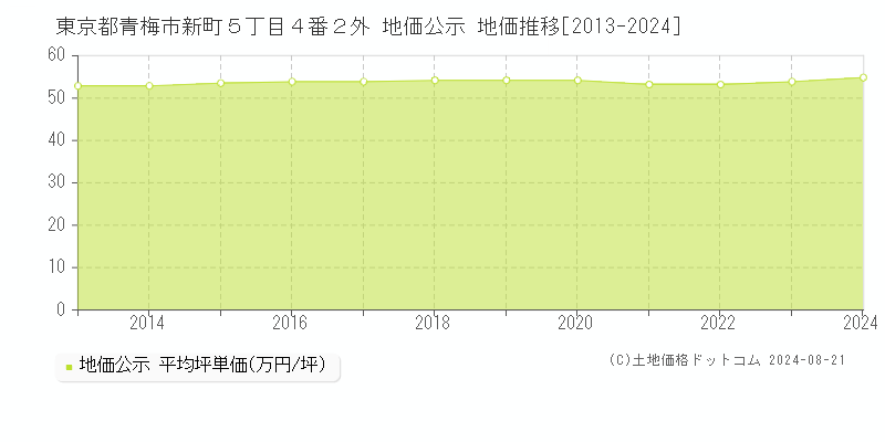 東京都青梅市新町５丁目４番２外 公示地価 地価推移[2013-2024]