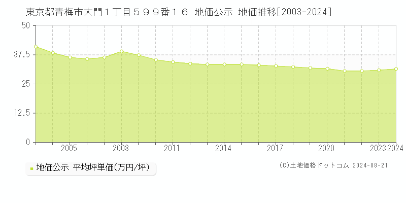 東京都青梅市大門１丁目５９９番１６ 公示地価 地価推移[2003-2009]