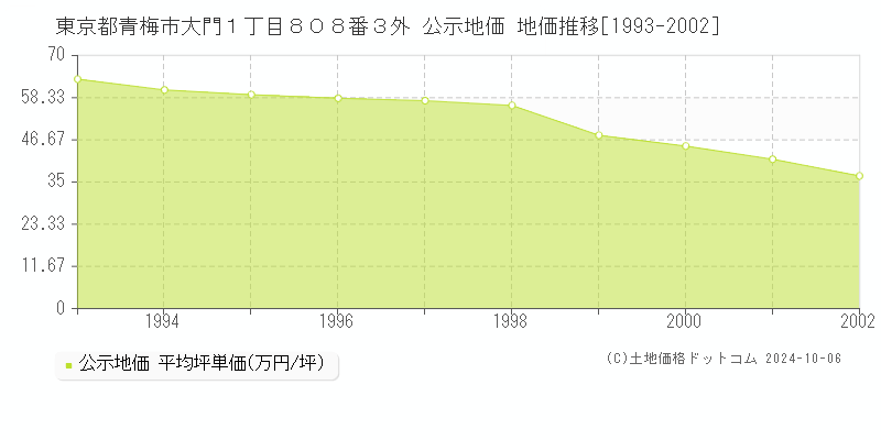 東京都青梅市大門１丁目８０８番３外 公示地価 地価推移[1993-2002]