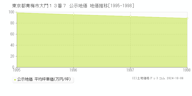 東京都青梅市大門１３番７ 公示地価 地価推移[1995-1995]