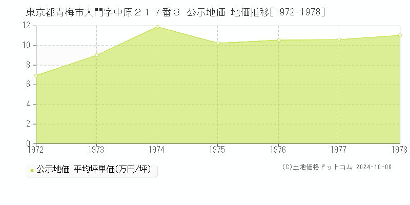 東京都青梅市大門字中原２１７番３ 公示地価 地価推移[1972-1978]