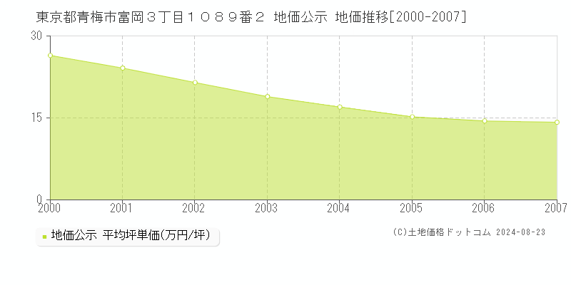 東京都青梅市富岡３丁目１０８９番２ 公示地価 地価推移[2000-2007]