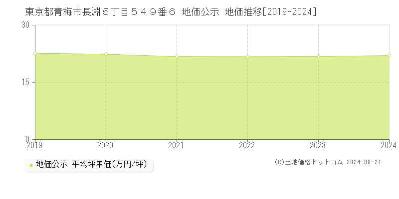 東京都青梅市長淵５丁目５４９番６ 公示地価 地価推移[2019-2024]