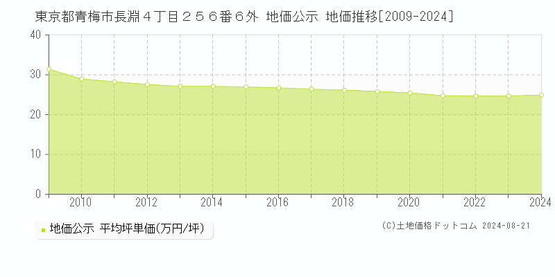 東京都青梅市長淵４丁目２５６番６外 公示地価 地価推移[2009-2024]