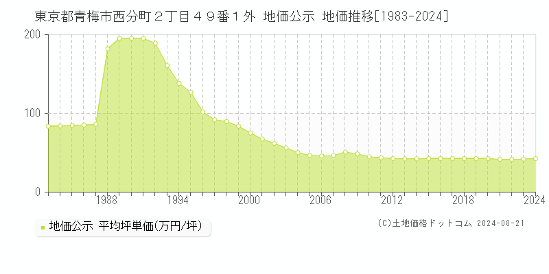 東京都青梅市西分町２丁目４９番１外 地価公示 地価推移[1983-2023]