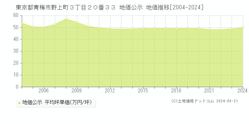 東京都青梅市野上町３丁目２０番３３ 公示地価 地価推移[2004-2024]