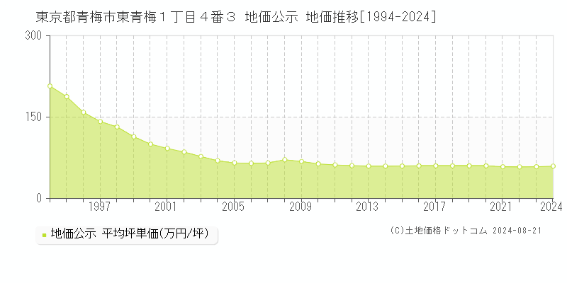 東京都青梅市東青梅１丁目４番３ 地価公示 地価推移[1994-2023]