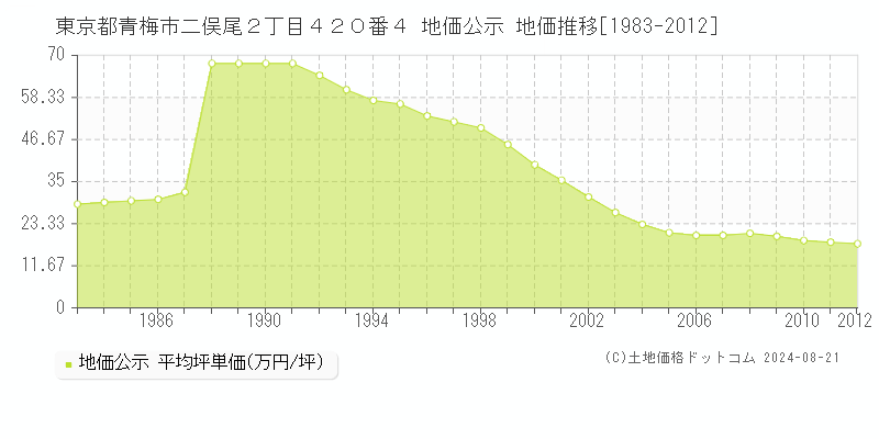 東京都青梅市二俣尾２丁目４２０番４ 地価公示 地価推移[1983-2012]