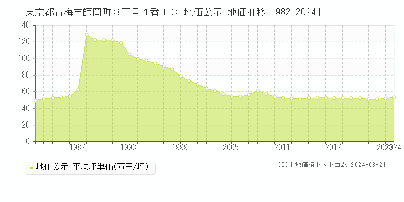 東京都青梅市師岡町３丁目４番１３ 地価公示 地価推移[1982-2023]