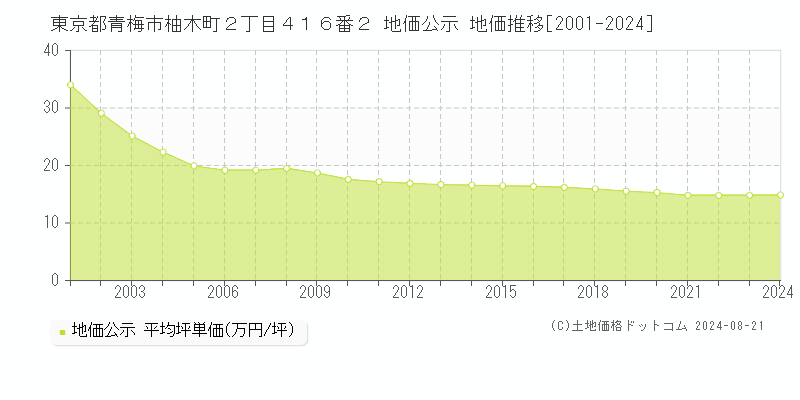 東京都青梅市柚木町２丁目４１６番２ 公示地価 地価推移[2001-2024]