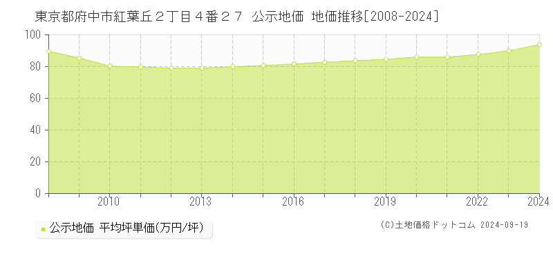 東京都府中市紅葉丘２丁目４番２７ 公示地価 地価推移[2008-2024]