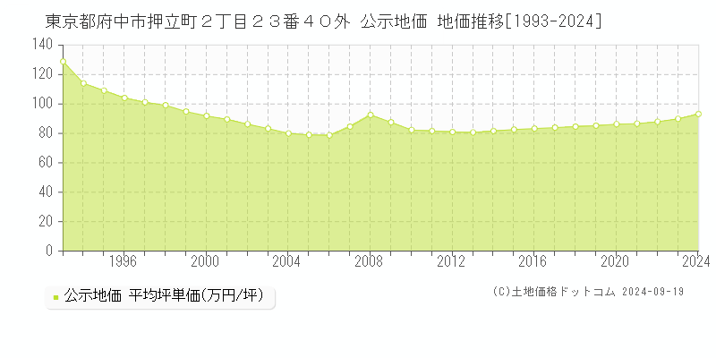 東京都府中市押立町２丁目２３番４０外 公示地価 地価推移[1993-2024]