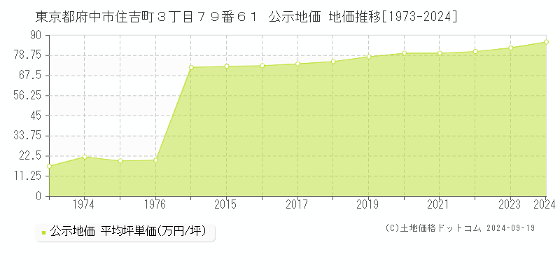 東京都府中市住吉町３丁目７９番６１ 公示地価 地価推移[1973-2024]