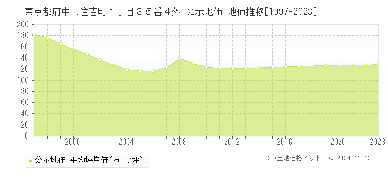 東京都府中市住吉町１丁目３５番４外 公示地価 地価推移[1997-2023]