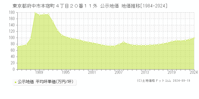 東京都府中市本宿町４丁目２０番１１外 公示地価 地価推移[1984-2024]