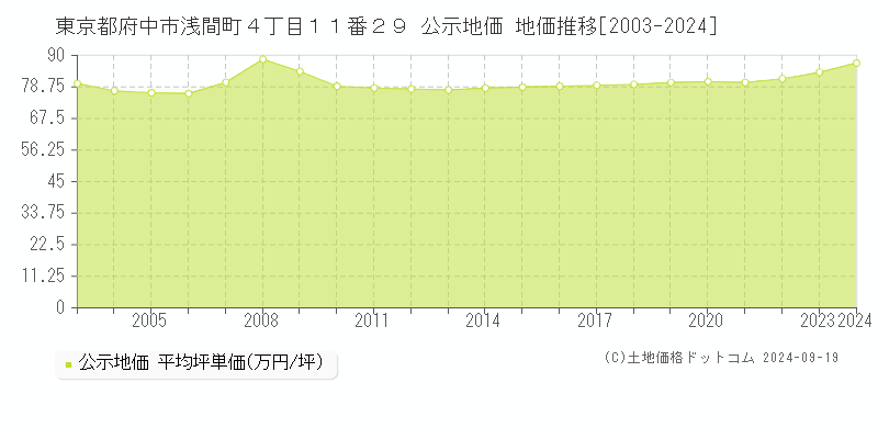 東京都府中市浅間町４丁目１１番２９ 公示地価 地価推移[2003-2024]