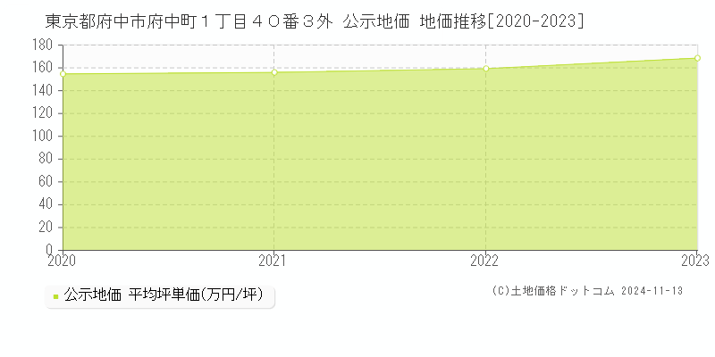 東京都府中市府中町１丁目４０番３外 公示地価 地価推移[2020-2023]