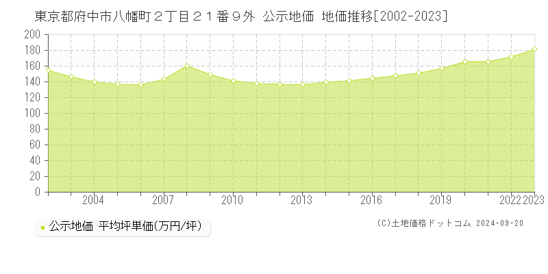 東京都府中市八幡町２丁目２１番９外 公示地価 地価推移[2002-2023]