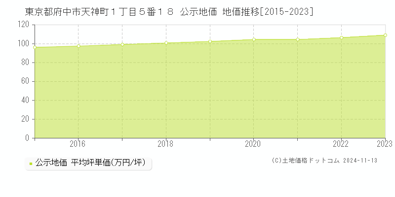 東京都府中市天神町１丁目５番１８ 公示地価 地価推移[2015-2023]