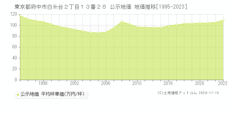 東京都府中市白糸台２丁目１３番２８ 公示地価 地価推移[1995-2023]