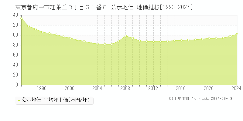 東京都府中市紅葉丘３丁目３１番８ 公示地価 地価推移[1993-2024]