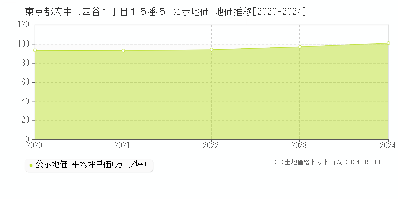 東京都府中市四谷１丁目１５番５ 公示地価 地価推移[2020-2024]