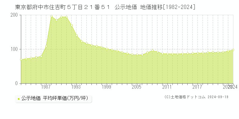 東京都府中市住吉町５丁目２１番５１ 公示地価 地価推移[1982-2024]