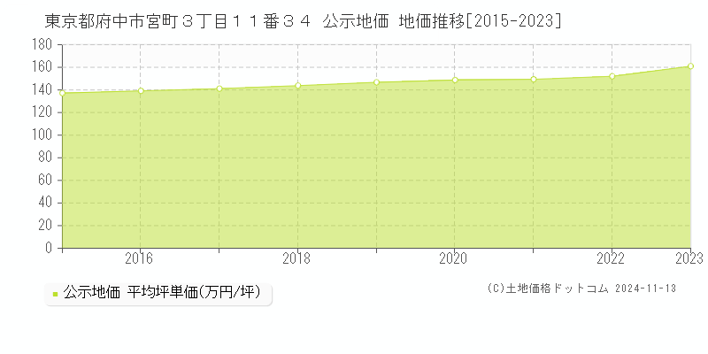 東京都府中市宮町３丁目１１番３４ 公示地価 地価推移[2015-2023]