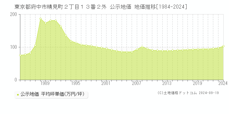 東京都府中市晴見町２丁目１３番２外 公示地価 地価推移[1984-2024]