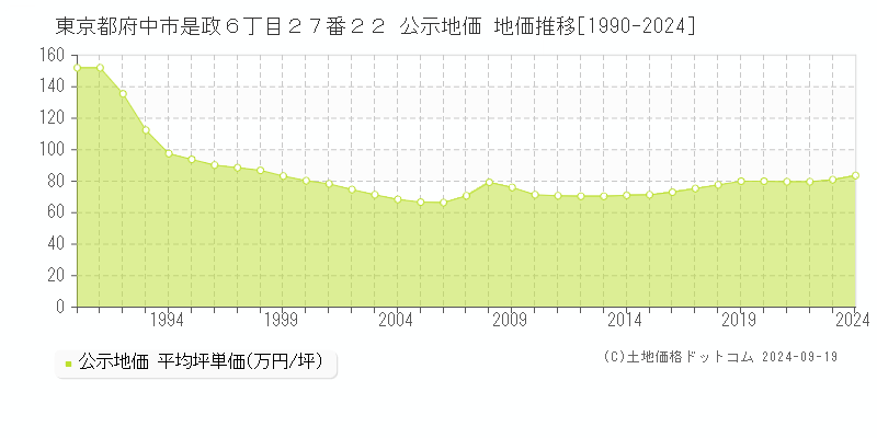 東京都府中市是政６丁目２７番２２ 公示地価 地価推移[1990-2024]