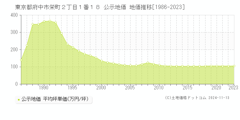 東京都府中市栄町２丁目１番１８ 公示地価 地価推移[1986-2023]