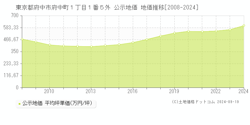 東京都府中市府中町１丁目１番５外 公示地価 地価推移[2008-2024]