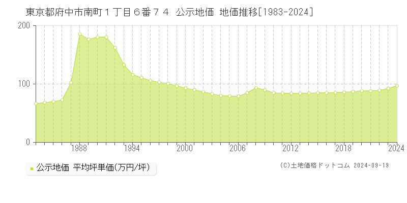 東京都府中市南町１丁目６番７４ 公示地価 地価推移[1983-2024]