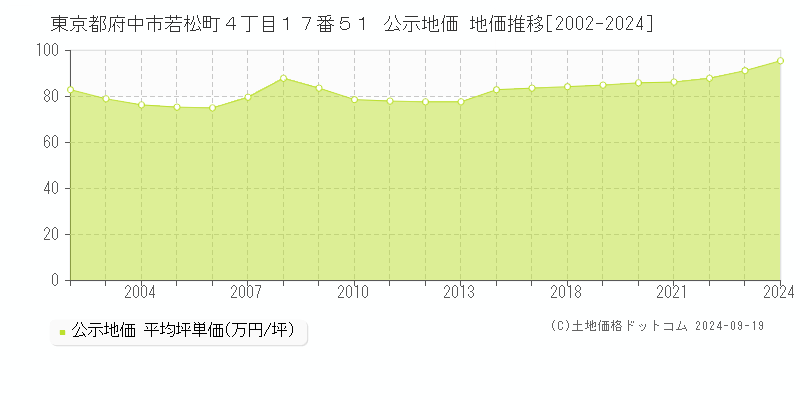 東京都府中市若松町４丁目１７番５１ 公示地価 地価推移[2002-2024]