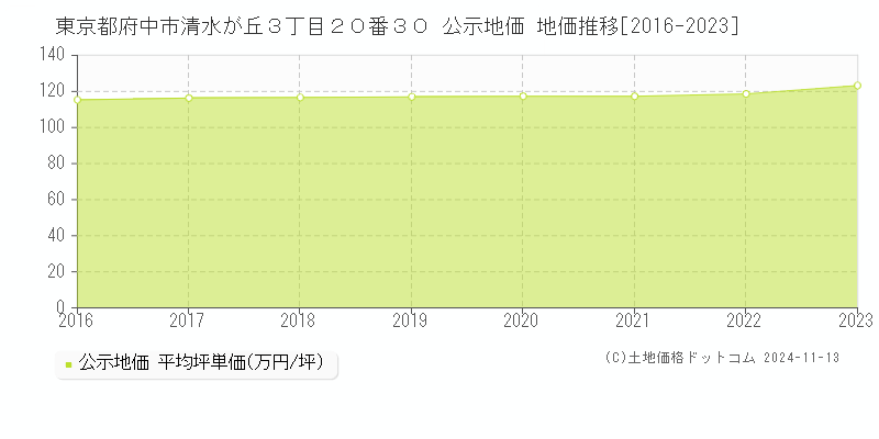 東京都府中市清水が丘３丁目２０番３０ 公示地価 地価推移[2016-2023]