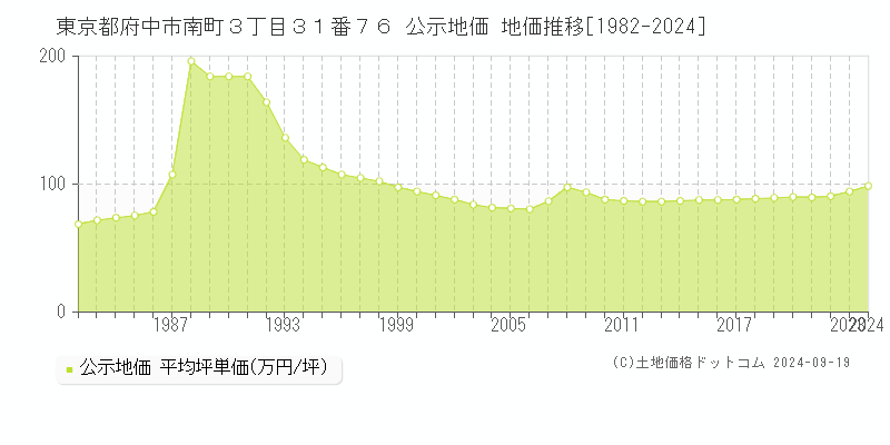 東京都府中市南町３丁目３１番７６ 公示地価 地価推移[1982-2024]