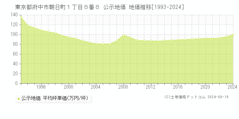 東京都府中市朝日町１丁目８番８ 公示地価 地価推移[1993-2024]