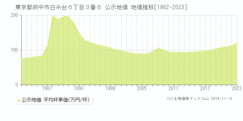 東京都府中市白糸台６丁目３番８ 公示地価 地価推移[1982-2023]