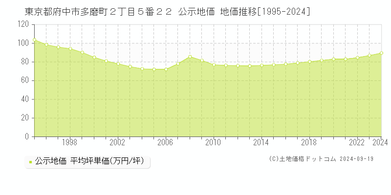 東京都府中市多磨町２丁目５番２２ 公示地価 地価推移[1995-2024]