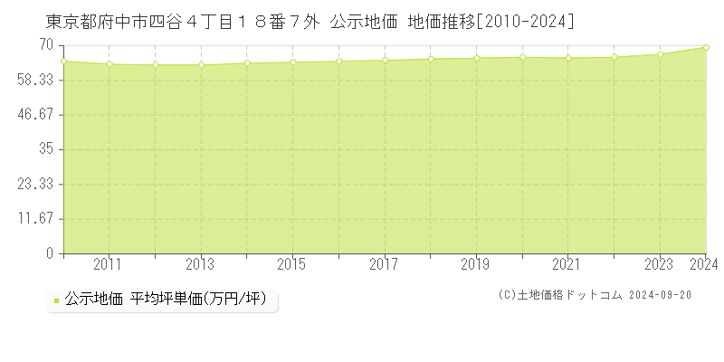 東京都府中市四谷４丁目１８番７外 公示地価 地価推移[2010-2024]