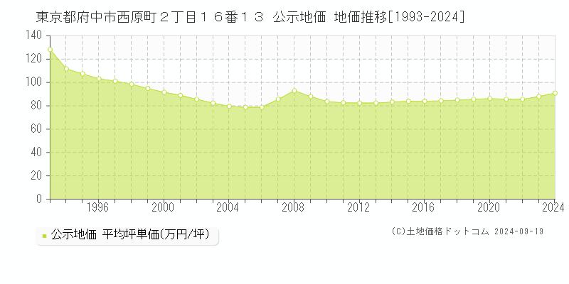 東京都府中市西原町２丁目１６番１３ 公示地価 地価推移[1993-2024]