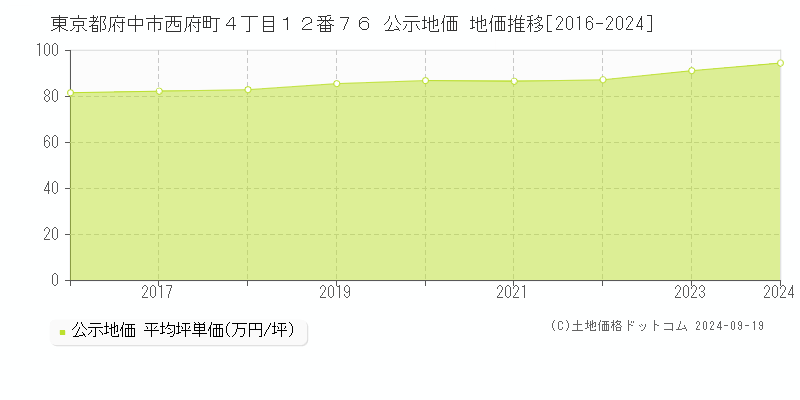 東京都府中市西府町４丁目１２番７６ 公示地価 地価推移[2016-2024]