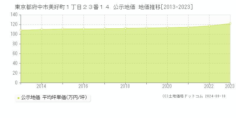 東京都府中市美好町１丁目２３番１４ 公示地価 地価推移[2013-2022]