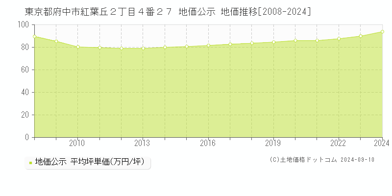 東京都府中市紅葉丘２丁目４番２７ 公示地価 地価推移[2008-2022]