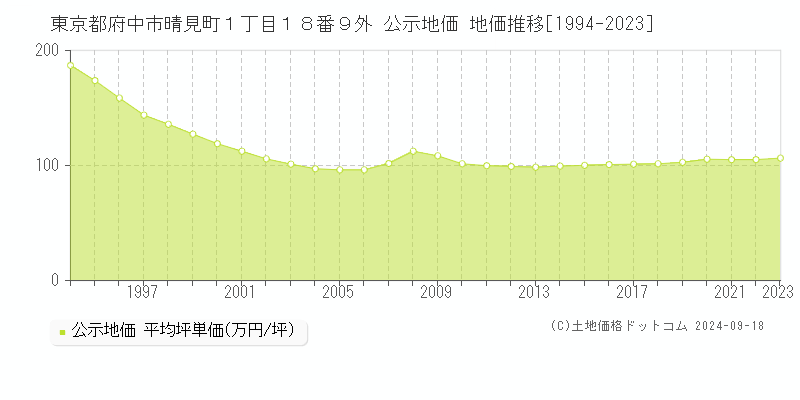 東京都府中市晴見町１丁目１８番９外 公示地価 地価推移[1994-2023]